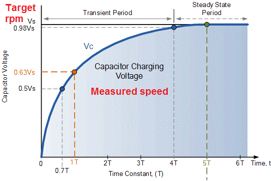 rc-charging curve