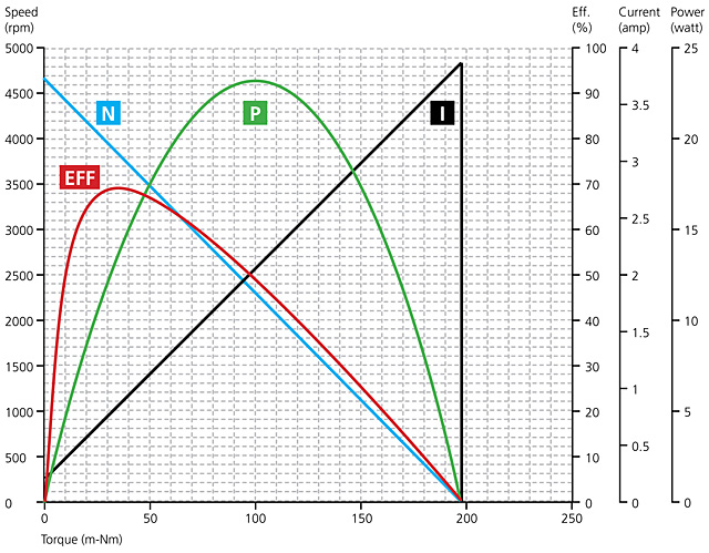 BLDC-performance-graph